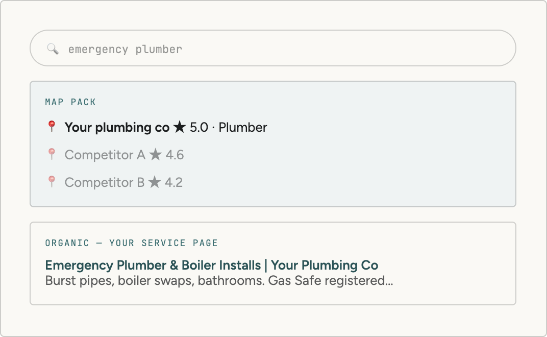 Example Google results for 'emergency plumber near me', map pack listing and #1 organic result