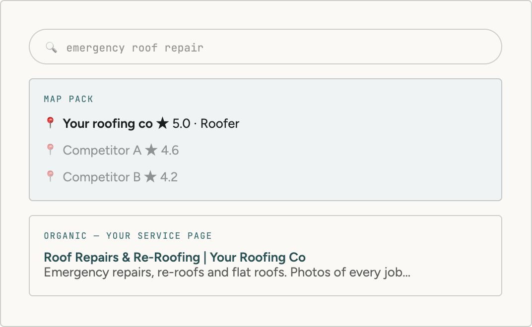 Example Google results for 'roof repair near me', map pack listing and #1 organic result